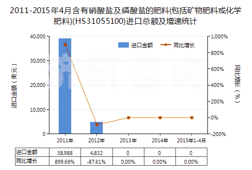2011-2015年4月含有硝酸鹽及磷酸鹽的肥料(包括礦物肥料或化學(xué)肥料)(HS31055100)進口總額及增速統(tǒng)計